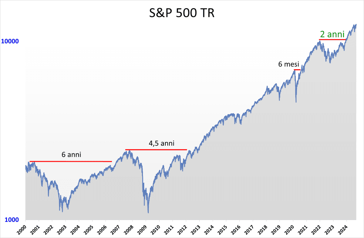 02 sp500tr set 2024