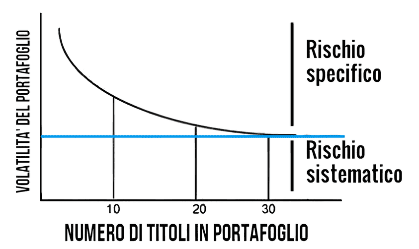 02 Rischio specifico sistematico