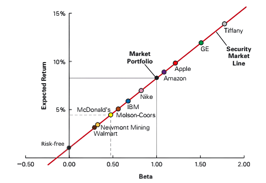 03 Security market line