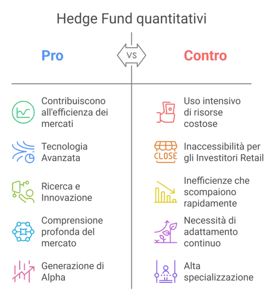 Il trading quantitativo negli Hedge Fund moderni