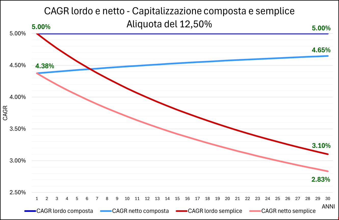 17 CAGR lordo netto 125pct