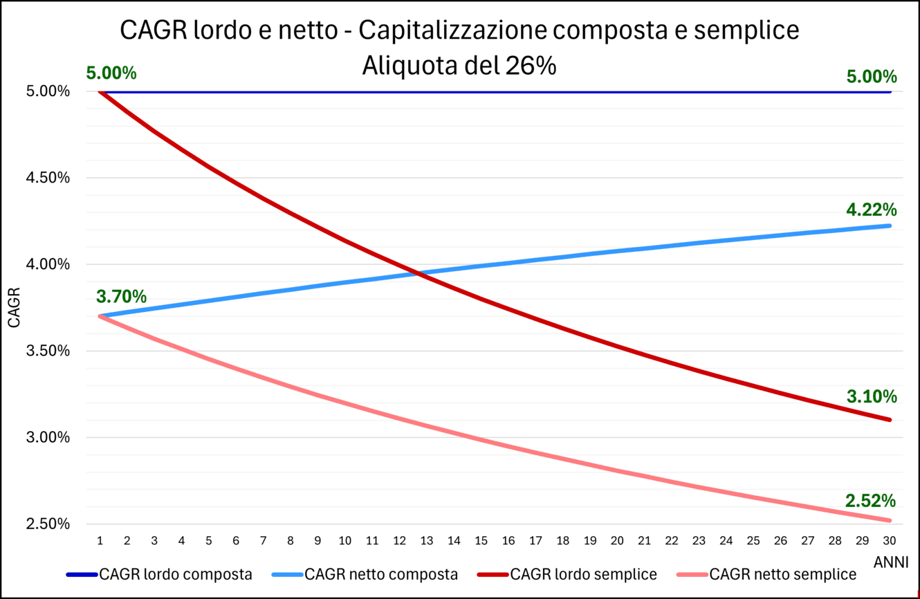 18 CAGR lordo netto 26pct